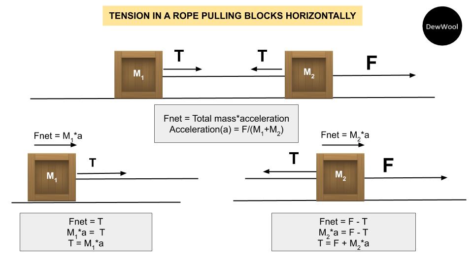 Tension Formula-Tension In A Rope Pulling Blocks Horizontally - DewWool