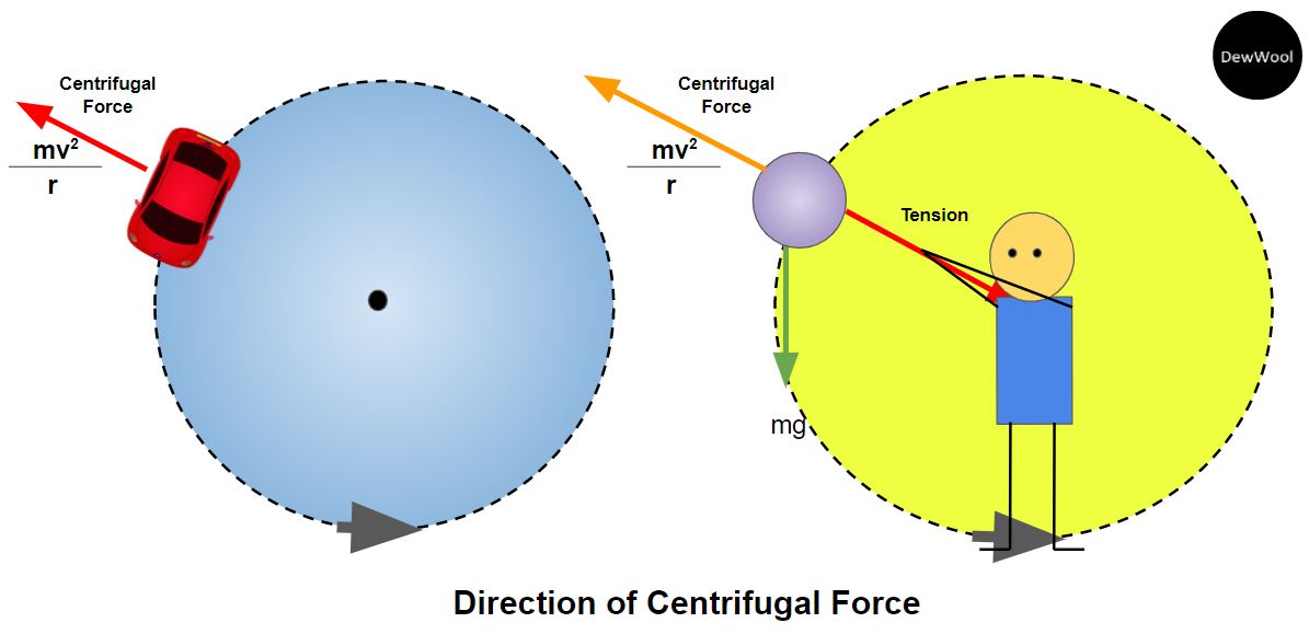 Centrifugal Force-definition|examples|formula - DewWool