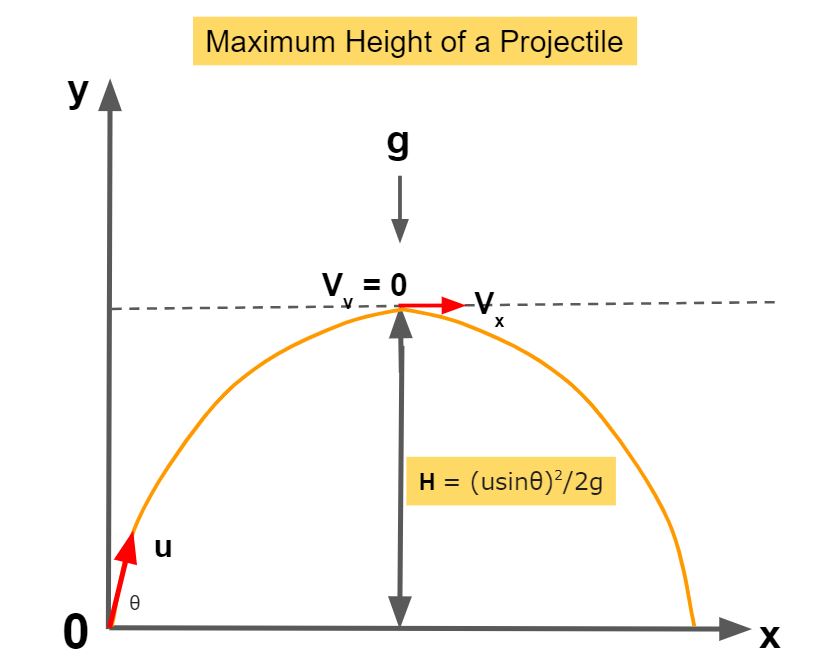 Maximum Height Of A Projectile Formula - DewWool