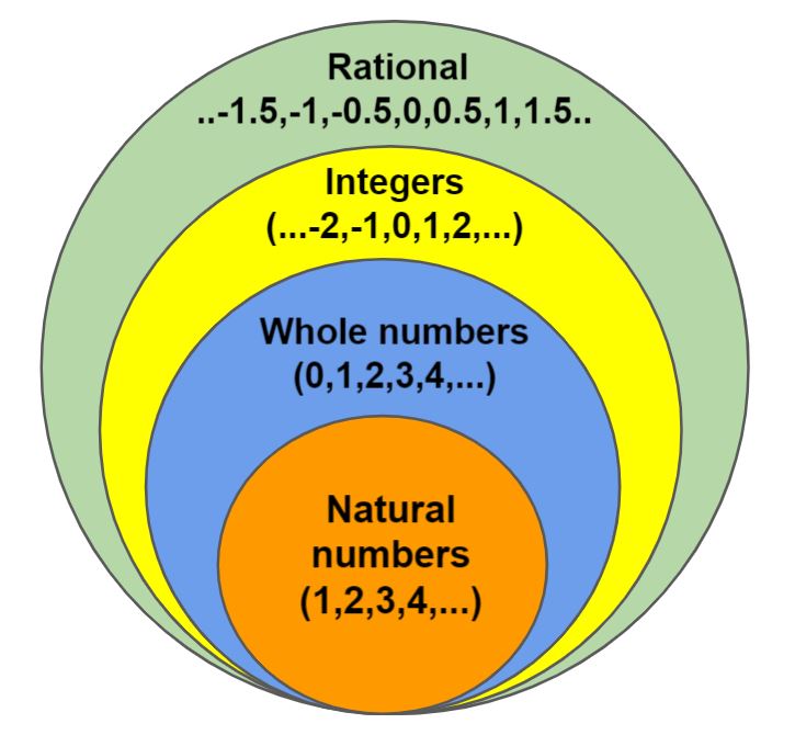 natural numbers real numbers integers