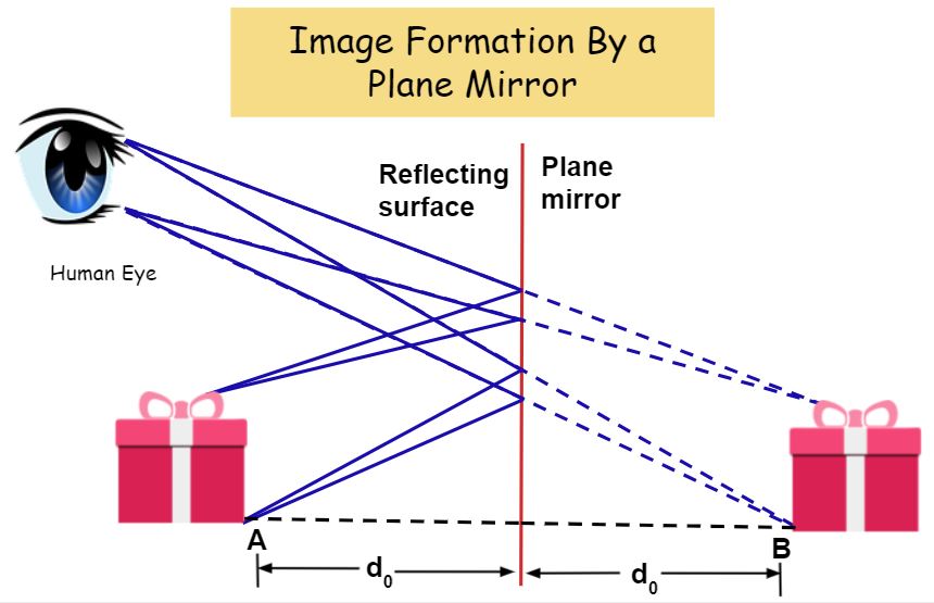 12 Uses Of A Plane Mirror - DewWool