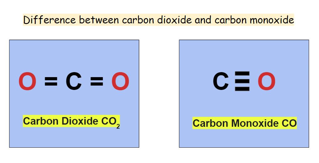 12 Differences Between Carbon Dioxide And Carbon Monoxide DewWool