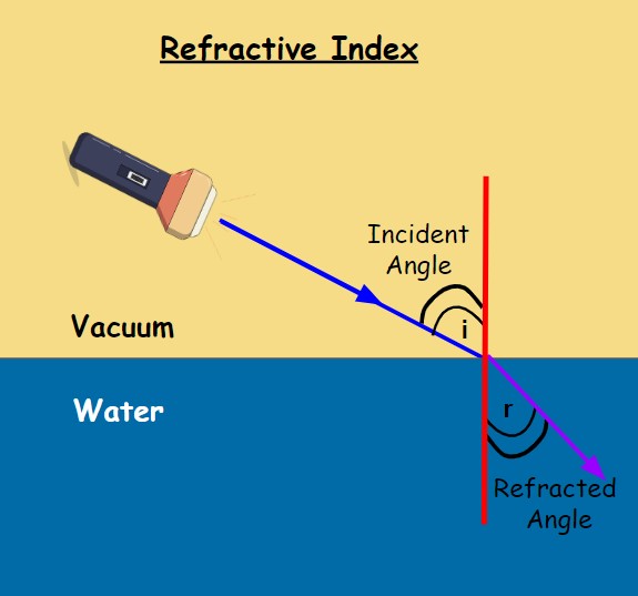 refractive-index-meaning-formula-examples-dewwool