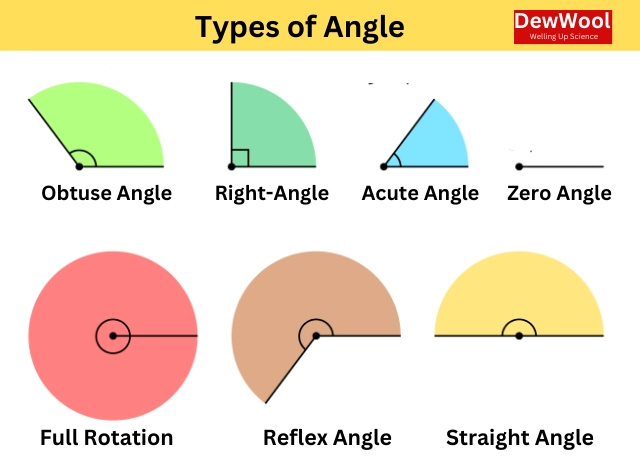 angle-definition-types-examples-application-dewwool