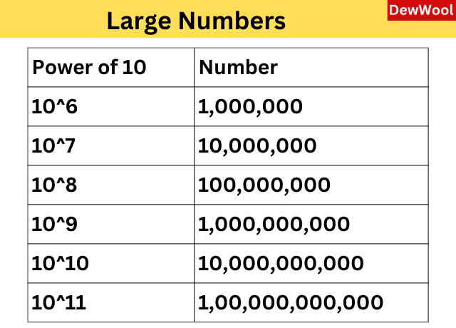 large-numbers-definition-diagram-types-examples-dewwool